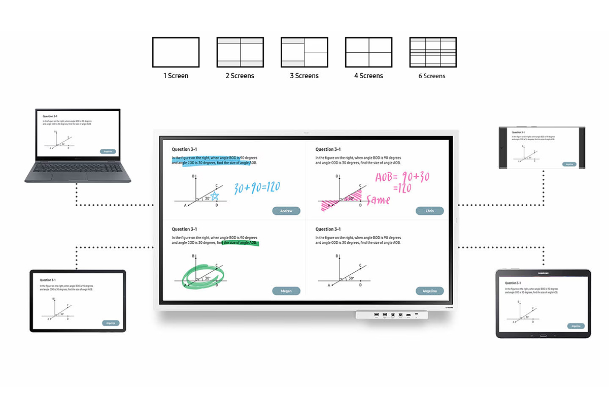 Απεικονίζεται το μοίρασμα της οθόνης σε 4 συσκευές και από πάνω διάγραμμα με διάφορους τύπους απεικόνισης.